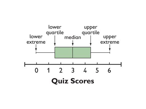 interquartile box plot